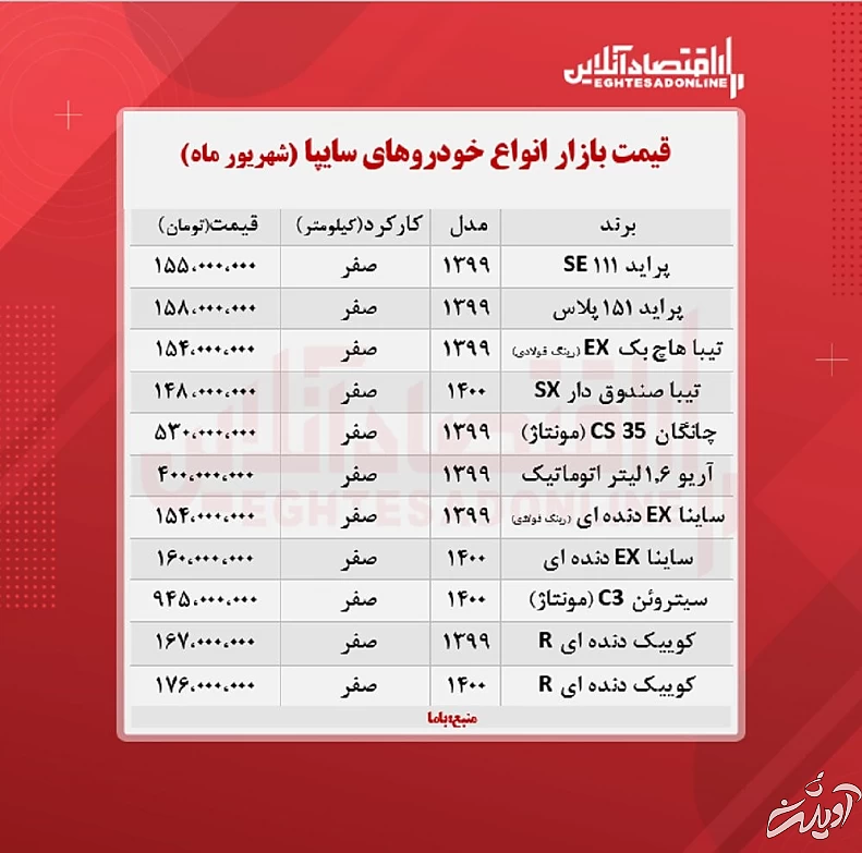 کوییک ۱۷۶ میلیون تومان شد/ تازه‌ترین قیمت پراید، ساینا و تیبا